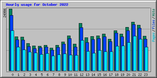 Hourly usage for October 2022