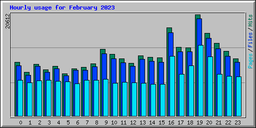 Hourly usage for February 2023