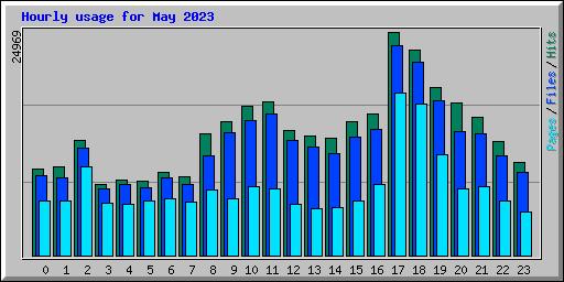 Hourly usage for May 2023
