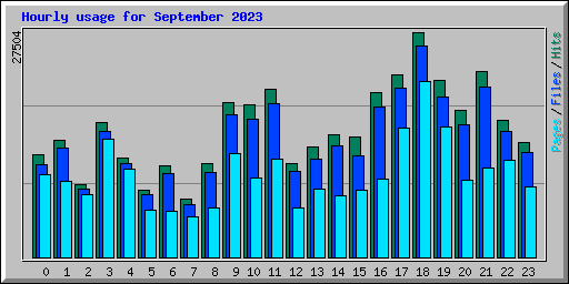 Hourly usage for September 2023