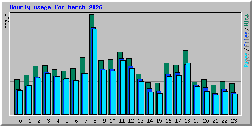 Hourly usage for March 2026