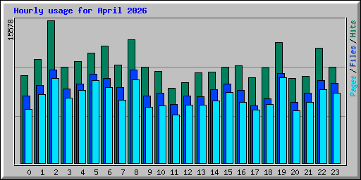 Hourly usage for April 2026