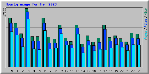 Hourly usage for May 2026