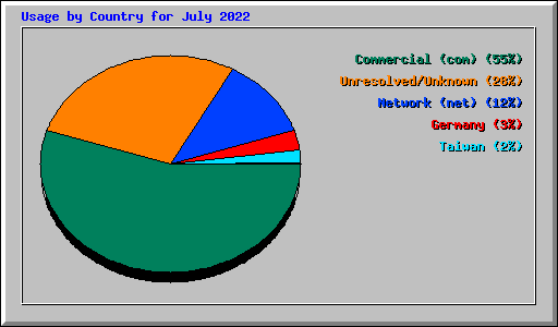 Usage by Country for July 2022