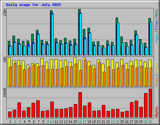 Daily usage for July 2022