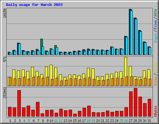 Daily usage for March 2023