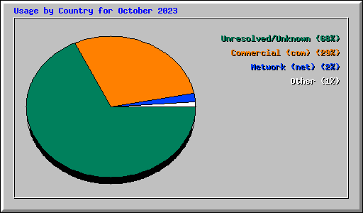 Usage by Country for October 2023