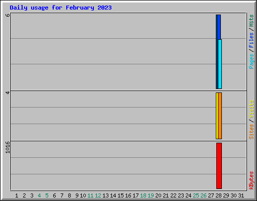 Daily usage for February 2023