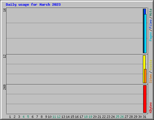 Daily usage for March 2023