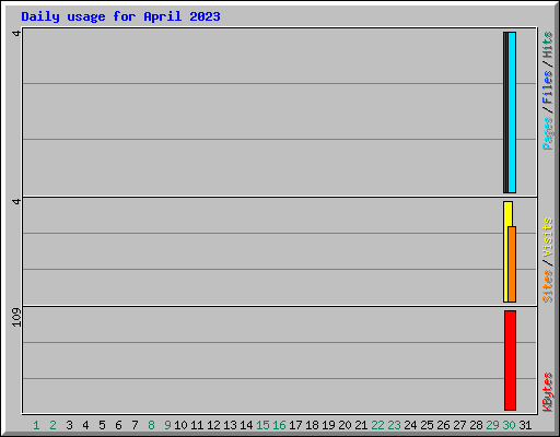 Daily usage for April 2023