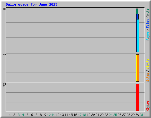 Daily usage for June 2023