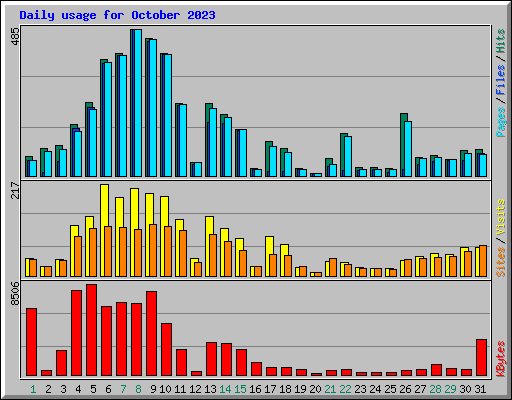 Daily usage for October 2023