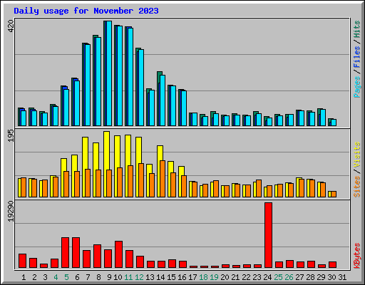 Daily usage for November 2023