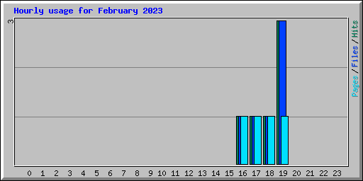 Hourly usage for February 2023