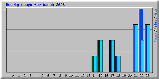Hourly usage for March 2023