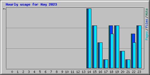 Hourly usage for May 2023