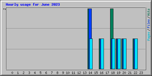 Hourly usage for June 2023
