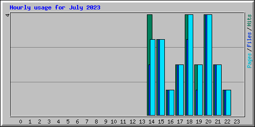 Hourly usage for July 2023