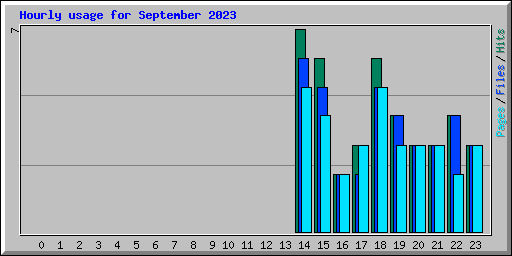 Hourly usage for September 2023