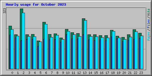 Hourly usage for October 2023