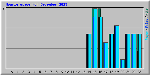 Hourly usage for December 2023