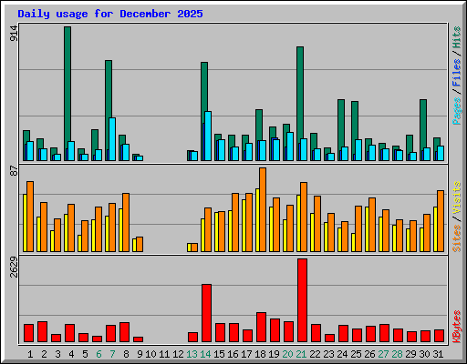 Daily usage for December 2025
