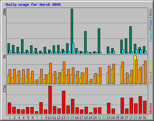 Daily usage for March 2026