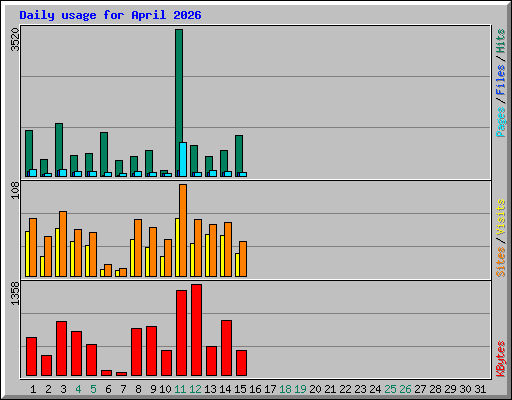 Daily usage for April 2026