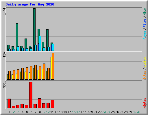 Daily usage for May 2026