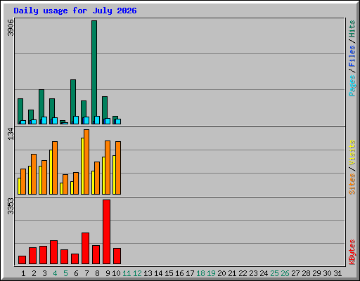 Daily usage for July 2026