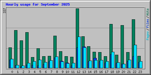 Hourly usage for September 2025