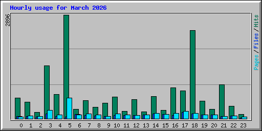 Hourly usage for March 2026