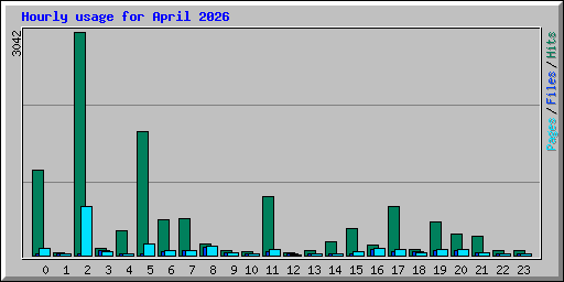 Hourly usage for April 2026