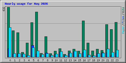Hourly usage for May 2026