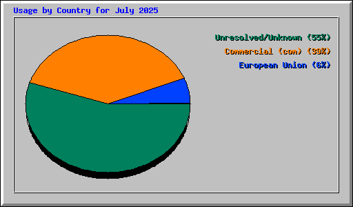 Usage by Country for July 2025