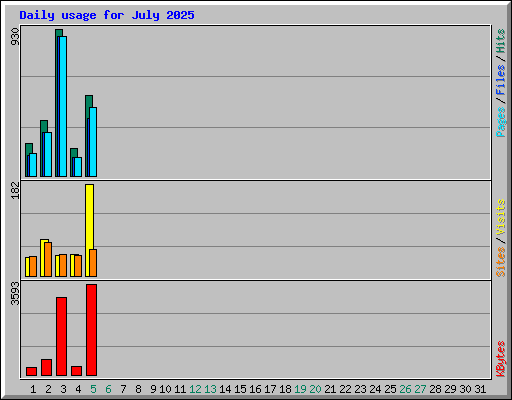 Daily usage for July 2025