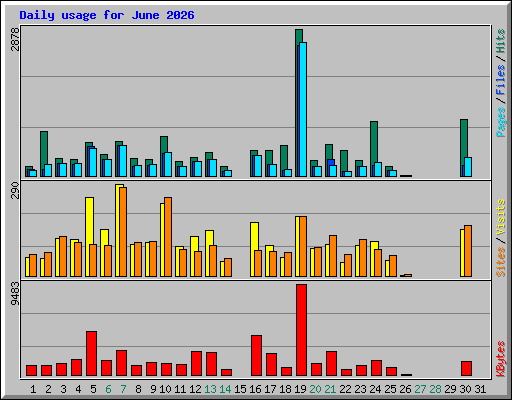 Daily usage for June 2026