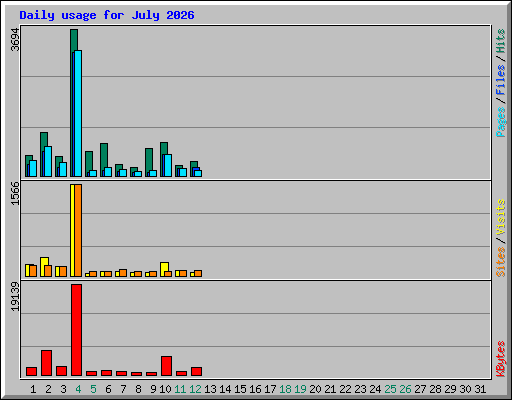 Daily usage for July 2026