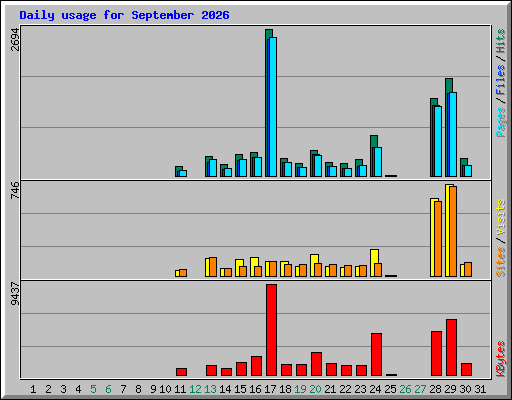 Daily usage for September 2026