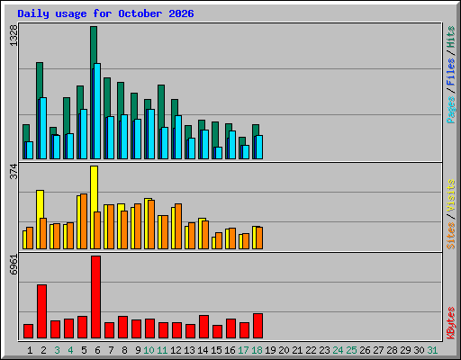 Daily usage for October 2026
