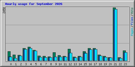 Hourly usage for September 2026