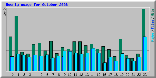Hourly usage for October 2026