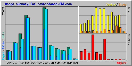 Usage summary for rotterdamch.fhl.net