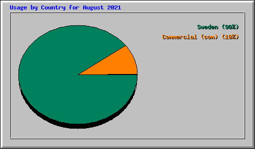 Usage by Country for August 2021