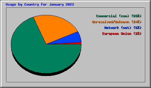 Usage by Country for January 2023