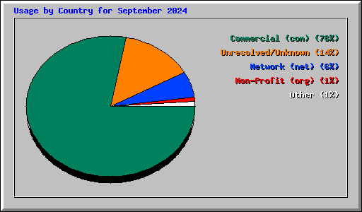 Usage by Country for September 2024