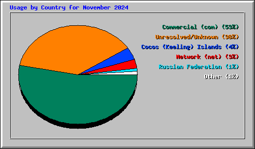 Usage by Country for November 2024