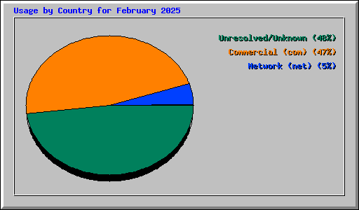 Usage by Country for February 2025