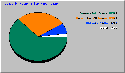 Usage by Country for March 2025