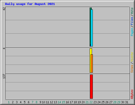 Daily usage for August 2021